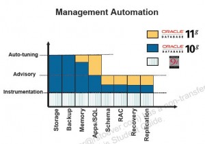 oracle11g-managementAutomation